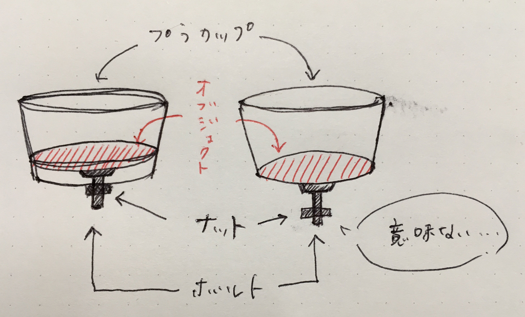 ボルトの頭分カップに空間ができてしまうと液体長ちゃうよ！で意味ない構造になっちゃたよ！の図